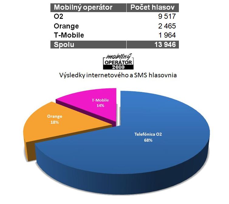 MOR 2010 výsledok